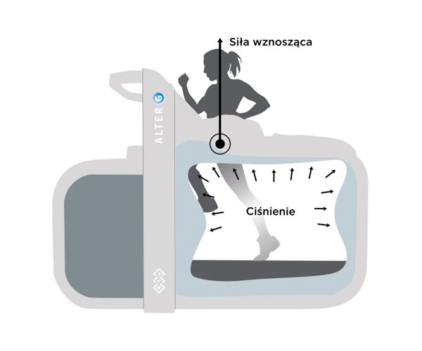 Bieżnia antygrawitacyjna Alter-G w CMS